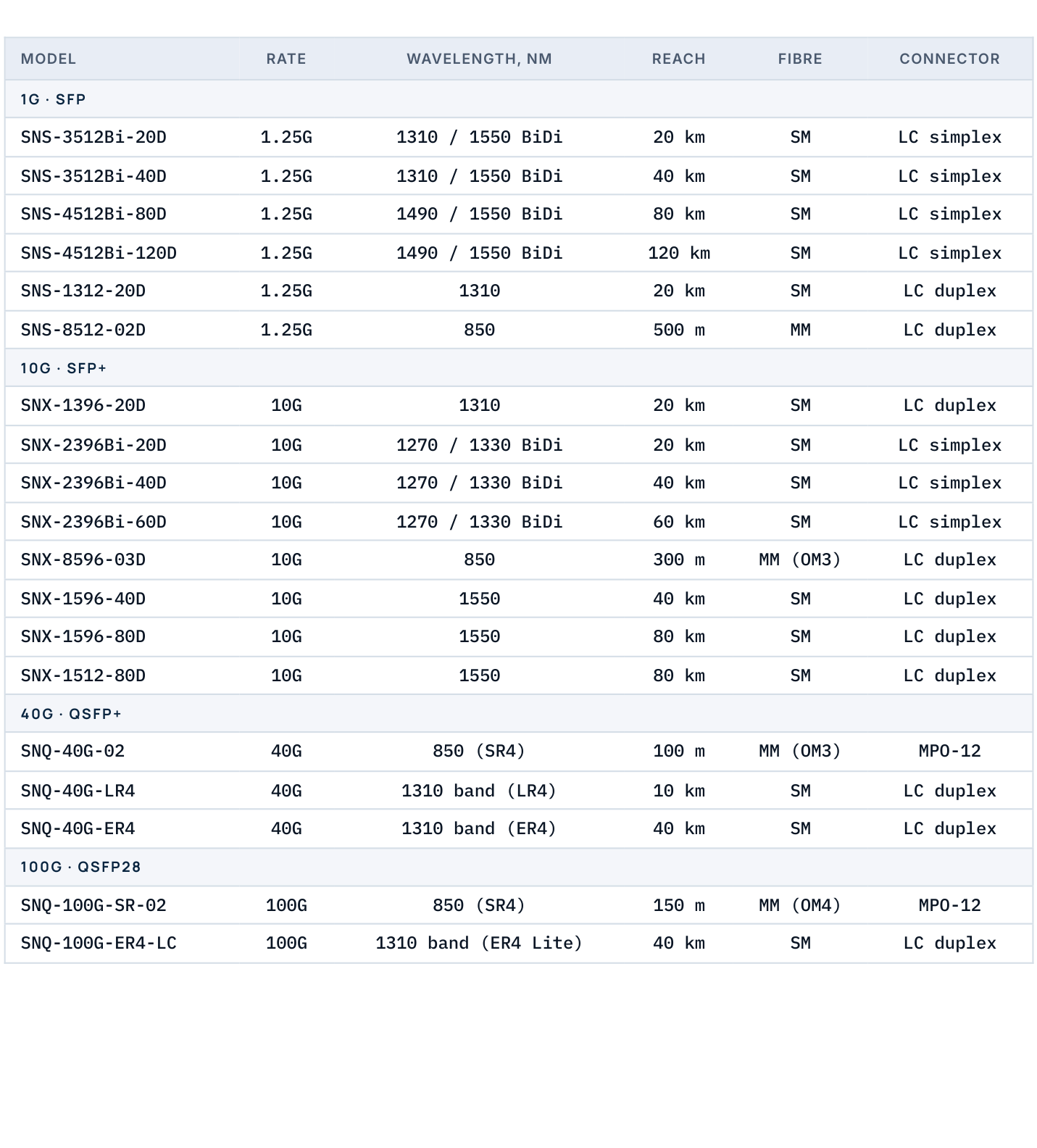 Optical Transceivers by Nova Cable Company